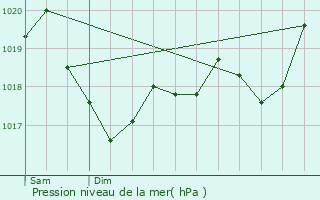 Graphe de la pression atmosphrique prvue pour Villers-le-Lac