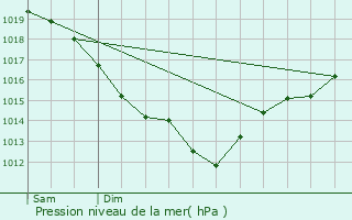 Graphe de la pression atmosphrique prvue pour Lisieux