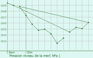 Graphe de la pression atmosphrique prvue pour Villiers-en-Dsoeuvre