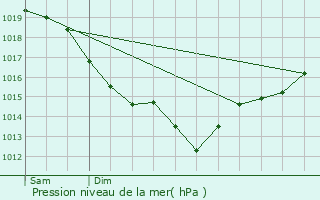 Graphe de la pression atmosphrique prvue pour Thevray