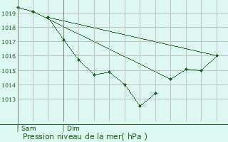 Graphe de la pression atmosphrique prvue pour Fains