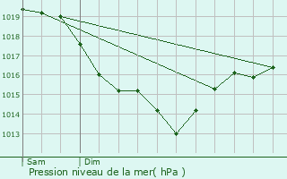 Graphe de la pression atmosphrique prvue pour Luisant