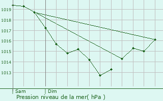 Graphe de la pression atmosphrique prvue pour Mantes-la-Jolie