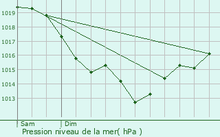 Graphe de la pression atmosphrique prvue pour Magnanville