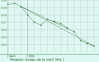 Graphe de la pression atmosphrique prvue pour Midrevaux