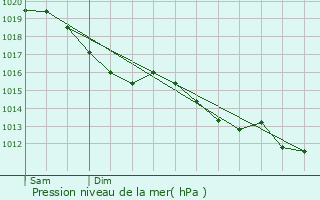 Graphe de la pression atmosphrique prvue pour Ambenay
