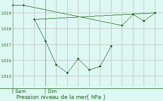 Graphe de la pression atmosphrique prvue pour Nris-les-Bains