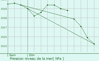 Graphe de la pression atmosphrique prvue pour Entremont