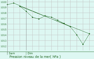 Graphe de la pression atmosphrique prvue pour Rupt-devant-Saint-Mihiel