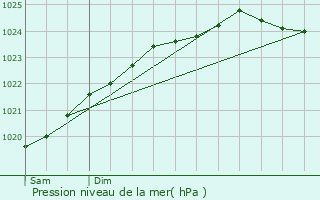 Graphe de la pression atmosphrique prvue pour Bruay-la-Buissire