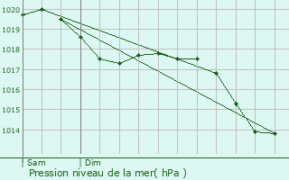 Graphe de la pression atmosphrique prvue pour Jetterswiller