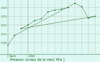 Graphe de la pression atmosphrique prvue pour Charmont