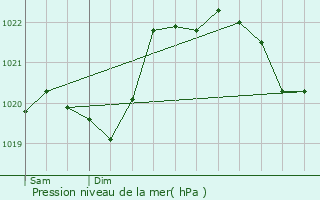Graphe de la pression atmosphrique prvue pour Higures-Souye