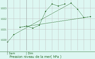Graphe de la pression atmosphrique prvue pour Maillezais