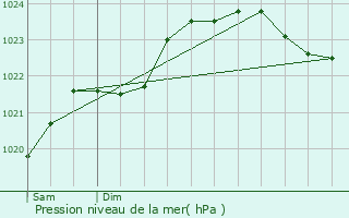 Graphe de la pression atmosphrique prvue pour Breuil-Barret