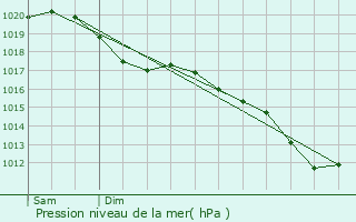 Graphe de la pression atmosphrique prvue pour Leschelles