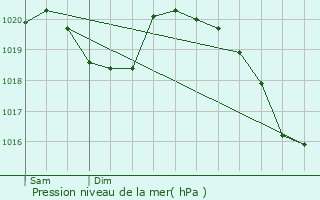 Graphe de la pression atmosphrique prvue pour La Faurie