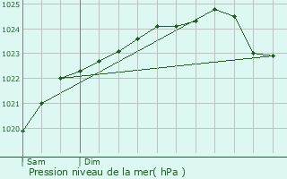 Graphe de la pression atmosphrique prvue pour Saint-Rmy-sur-Avre