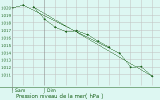 Graphe de la pression atmosphrique prvue pour Cerisy