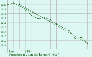 Graphe de la pression atmosphrique prvue pour Bony