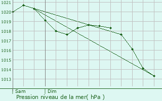 Graphe de la pression atmosphrique prvue pour Forst