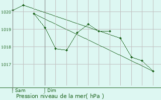 Graphe de la pression atmosphrique prvue pour Gandino