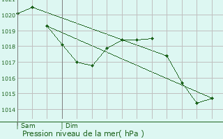 Graphe de la pression atmosphrique prvue pour Mattenbach (Kreis 7)