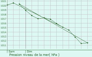 Graphe de la pression atmosphrique prvue pour Viesly