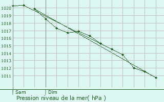 Graphe de la pression atmosphrique prvue pour Molliens-Dreuil