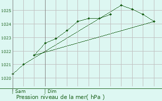 Graphe de la pression atmosphrique prvue pour Beussent