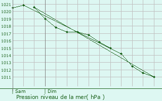 Graphe de la pression atmosphrique prvue pour Biache-Saint-Vaast