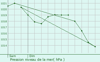 Graphe de la pression atmosphrique prvue pour Pleidelsheim