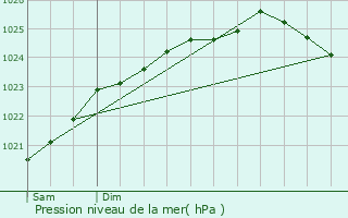 Graphe de la pression atmosphrique prvue pour taples