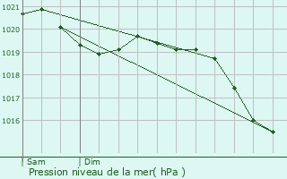 Graphe de la pression atmosphrique prvue pour Dietramszell