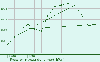 Graphe de la pression atmosphrique prvue pour Saint-Georges-de-Montaigu