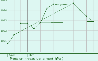Graphe de la pression atmosphrique prvue pour Saint-Loup-du-Dorat
