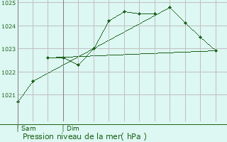 Graphe de la pression atmosphrique prvue pour Coss-en-Champagne