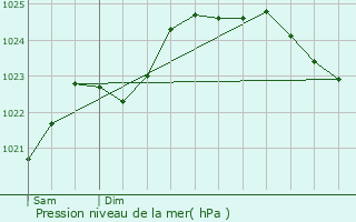 Graphe de la pression atmosphrique prvue pour Saulges