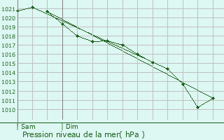 Graphe de la pression atmosphrique prvue pour La Gorgue