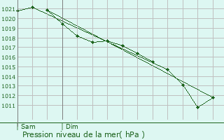 Graphe de la pression atmosphrique prvue pour Pecq