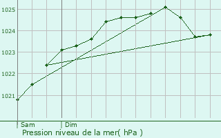 Graphe de la pression atmosphrique prvue pour Le Neubourg