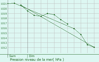 Graphe de la pression atmosphrique prvue pour Trooz