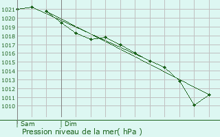 Graphe de la pression atmosphrique prvue pour Eecke