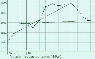 Graphe de la pression atmosphrique prvue pour Soulg-sur-Ouette