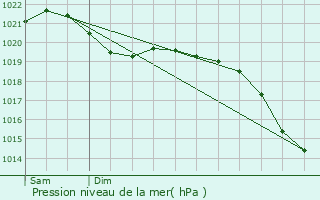 Graphe de la pression atmosphrique prvue pour Waldems