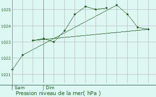 Graphe de la pression atmosphrique prvue pour Le Ham