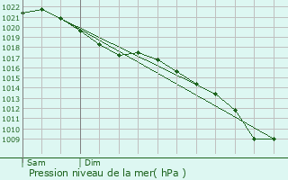 Graphe de la pression atmosphrique prvue pour Ross on Wye