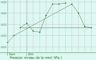 Graphe de la pression atmosphrique prvue pour Port-Saint-Pre