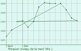 Graphe de la pression atmosphrique prvue pour Saint-Saturnin-du-Limet