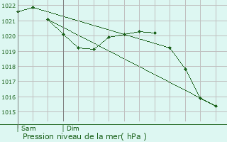Graphe de la pression atmosphrique prvue pour Nrnberg